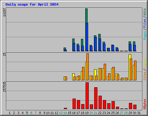 Daily usage for April 2024