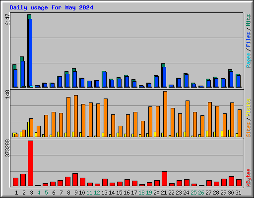 Daily usage for May 2024