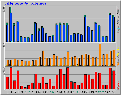 Daily usage for July 2024