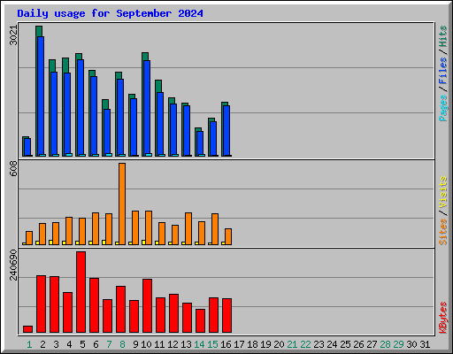 Daily usage for September 2024