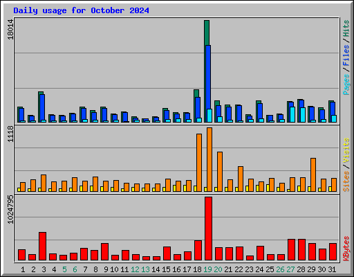 Daily usage for October 2024