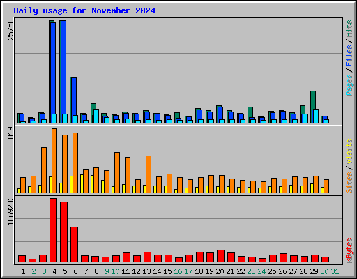 Daily usage for November 2024