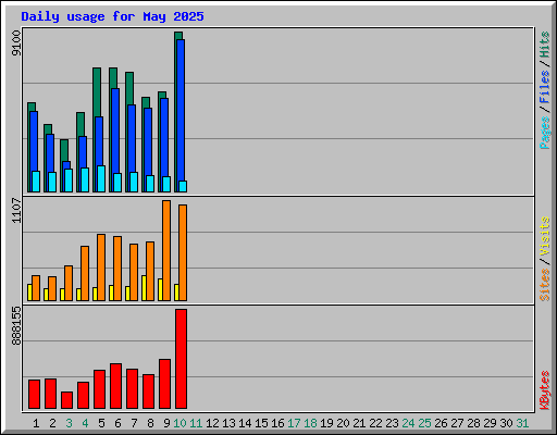 Daily usage for May 2025