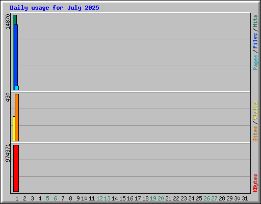 Daily usage for July 2025