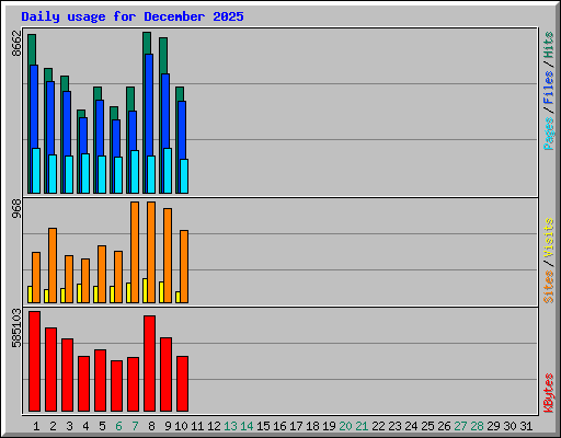 Daily usage for December 2025