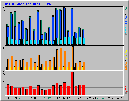Daily usage for April 2026