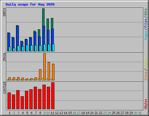 Daily usage for May 2026