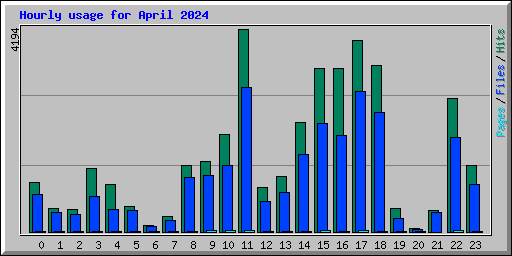 Hourly usage for April 2024