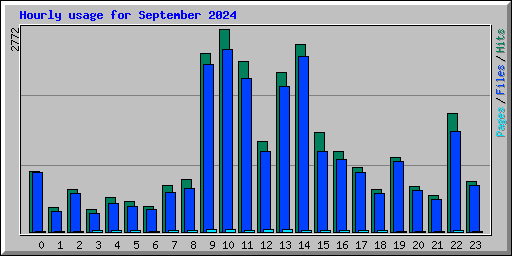 Hourly usage for September 2024