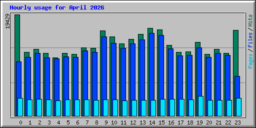 Hourly usage for April 2026